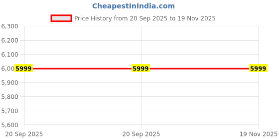 adidas.co.in adidas performance Pro 3.0 Official Game Ball adidas performance Price History Graph from 20 Sep 2025 to 19 Nov 2025