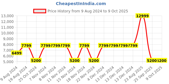 adidas.co.in adidas performance pureboost 23 shoes men running men running adidas performance Price History Graph from 9 Aug 2024 to 9 Oct 2025