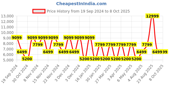 adidas.co.in adidas performance pureboost 23 shoes men running men running adidas performance Price History Graph from 19 Sep 2024 to 4 Oct 2025