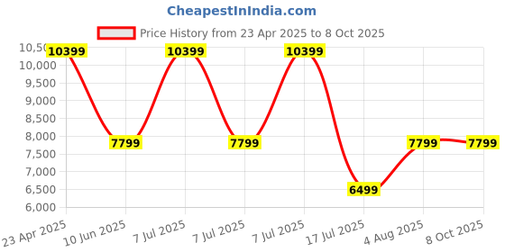 adidas.co.in adidas performance Pureboost 5 Running Shoes adidas performance Price History Graph from 23 Apr 2025 to 7 Oct 2025