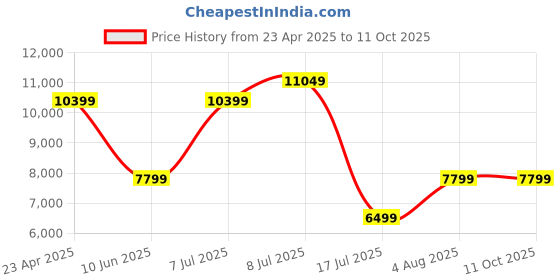 adidas.co.in adidas performance Pureboost 5 Running Shoes adidas performance Price History Graph from 23 Apr 2025 to 11 Oct 2025