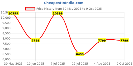 adidas.co.in adidas performance Pureboost 5 Running Shoes adidas performance Price History Graph from 30 May 2025 to 4 Oct 2025