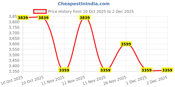 adidas.co.in adidas performance Puremotion Tee adidas performance Price History Graph from 10 Oct 2025 to 1 Dec 2025