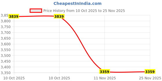 adidas.co.in adidas performance Puremotion Tee adidas performance Price History Graph from 10 Oct 2025 to 24 Nov 2025