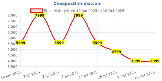 adidas.co.in adidas performance Questar 3 Running Shoes adidas performance Price History Graph from 10 Jun 2025 to 9 Oct 2025