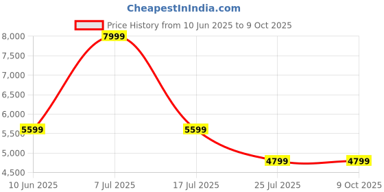adidas.co.in adidas performance Questar 3 Running Shoes adidas performance Price History Graph from 10 Jun 2025 to 8 Oct 2025