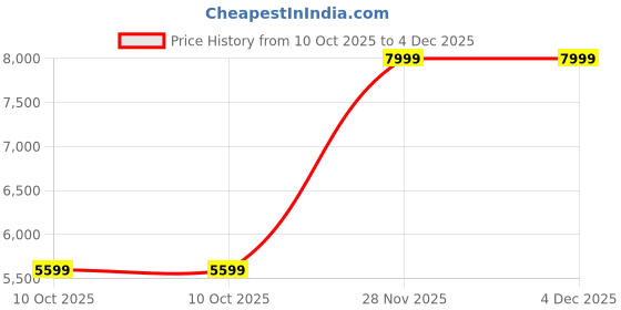 adidas.co.in adidas performance Questar 3 Running Shoes adidas performance Price History Graph from 10 Oct 2025 to 4 Dec 2025