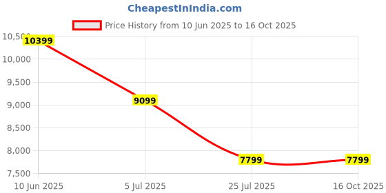 adidas.co.in adidas performance Rapidmove ADV 2 HIIT training shoes adidas performance Price History Graph from 10 Jun 2025 to 15 Oct 2025