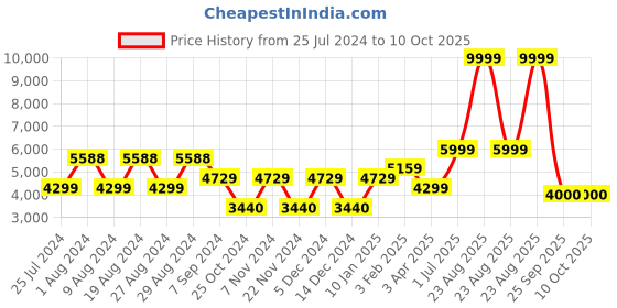 adidas.co.in adidas performance rapidmove trainer men training men training adidas performance Price History Graph from 25 Jul 2024 to 7 Oct 2025