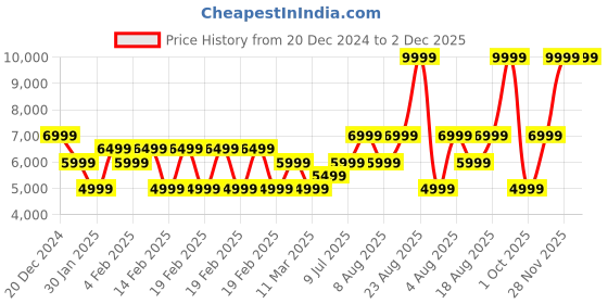 adidas.co.in adidas performance rapidmove trainer men training men training adidas performance Price History Graph from 20 Dec 2024 to 2 Dec 2025