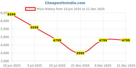 adidas.co.in adidas performance Real Madrid 99/00 Track Pants adidas performance Price History Graph from 10 Jun 2025 to 21 Dec 2025