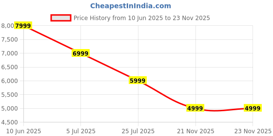 adidas.co.in adidas performance Real Madrid 99/00 Track Top adidas performance Price History Graph from 10 Jun 2025 to 22 Nov 2025
