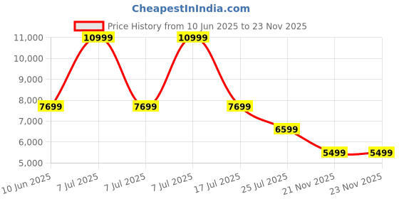 adidas.co.in adidas performance Real Madrid Terrace Icons Track Top adidas performance Price History Graph from 10 Jun 2025 to 22 Nov 2025