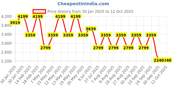 adidas.co.in adidas performance Response Runner Shoes adidas performance Price History Graph from 30 Jan 2025 to 4 Oct 2025