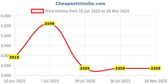 adidas.co.in adidas performance Response Runner Shoes adidas performance Price History Graph from 10 Jun 2025 to 28 Nov 2025