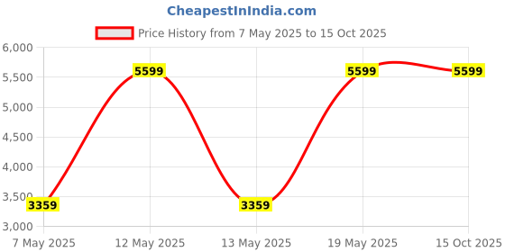 adidas.co.in adidas performance Response Runner Shoes adidas performance Price History Graph from 7 May 2025 to 14 Oct 2025