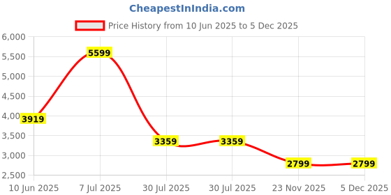 adidas.co.in adidas performance Response Runner Shoes adidas performance Price History Graph from 10 Jun 2025 to 4 Dec 2025