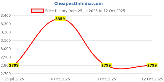 adidas.co.in adidas performance Response Runner Shoes adidas performance Price History Graph from 25 Jul 2025 to 11 Oct 2025