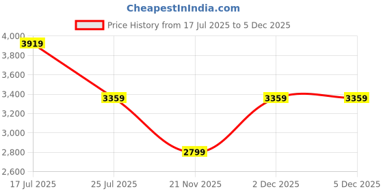 adidas.co.in adidas performance Response Runner Shoes adidas performance Price History Graph from 17 Jul 2025 to 4 Dec 2025