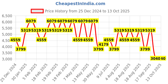 adidas.co.in adidas performance response shoes men running men running adidas performance Price History Graph from 25 Dec 2024 to 4 Oct 2025