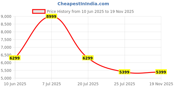 adidas.co.in adidas performance Response Super Shoes adidas performance Price History Graph from 10 Jun 2025 to 19 Nov 2025
