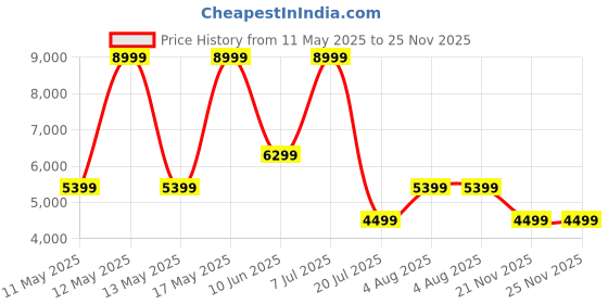 adidas.co.in adidas performance Response Super Shoes adidas performance Price History Graph from 11 May 2025 to 24 Nov 2025