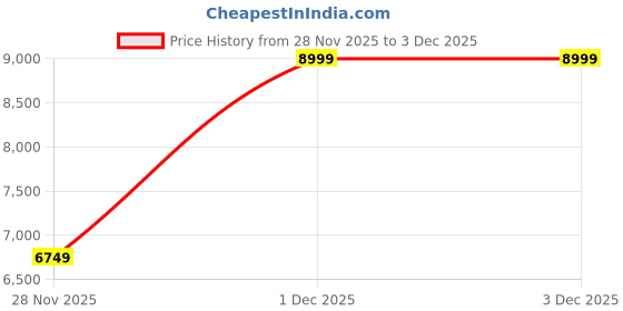 adidas.co.in adidas performance Response Super Shoes adidas performance Price History Graph from 28 Nov 2025 to 2 Dec 2025