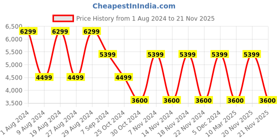 adidas.co.in adidas performance response super shoes men running men running adidas performance Price History Graph from 1 Aug 2024 to 20 Nov 2025