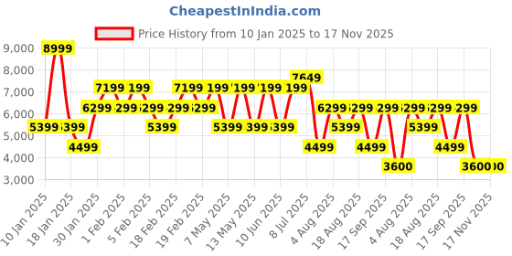 adidas.co.in adidas performance response super shoes men running men running adidas performance Price History Graph from 10 Jan 2025 to 17 Nov 2025