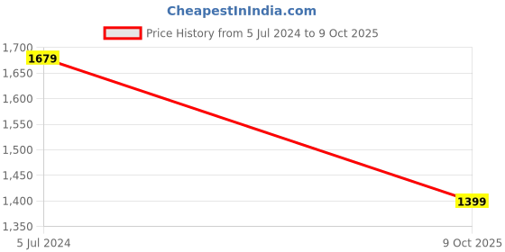adidas.co.in adidas performance ripstream soft swim goggles swim swim adidas performance Price History Graph from 5 Jul 2024 to 9 Oct 2025