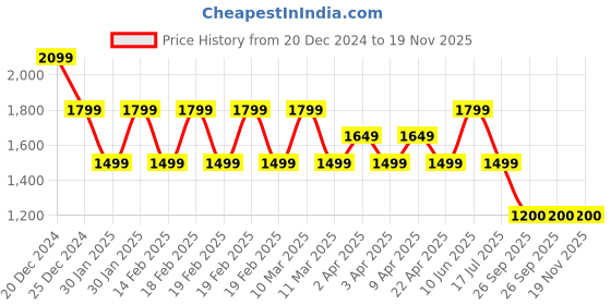 adidas.co.in adidas performance run it aeroready shorts women running women running adidas performance Price History Graph from 20 Dec 2024 to 19 Nov 2025