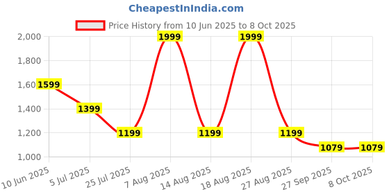 adidas.co.in adidas performance Run It Brand Love Tee adidas performance Price History Graph from 10 Jun 2025 to 5 Oct 2025