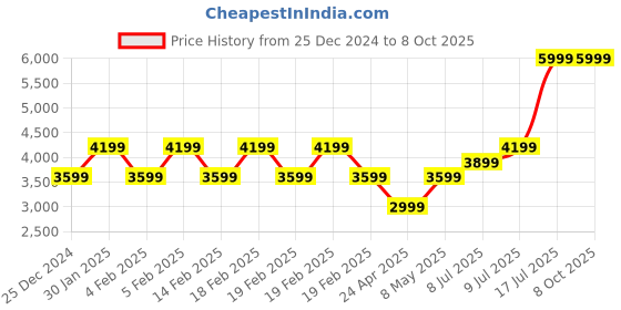 adidas.co.in adidas performance run it jacket men running men running adidas performance Price History Graph from 25 Dec 2024 to 4 Oct 2025