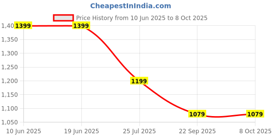 adidas.co.in adidas performance Run It Shorts adidas performance Price History Graph from 10 Jun 2025 to 7 Oct 2025