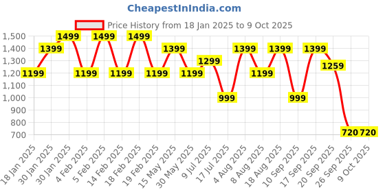 adidas.co.in adidas performance run it shorts men running men running adidas performance Price History Graph from 18 Jan 2025 to 7 Oct 2025