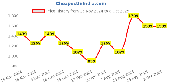 adidas.co.in adidas performance run it tank top men running men running adidas performance Price History Graph from 15 Nov 2024 to 5 Oct 2025