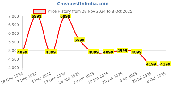 adidas.co.in adidas performance run it tko pants men running men running adidas performance Price History Graph from 28 Nov 2024 to 5 Oct 2025