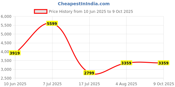 adidas.co.in adidas performance Run Pocket Medium Support Bra adidas performance Price History Graph from 10 Jun 2025 to 4 Oct 2025