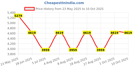 adidas.co.in adidas performance Runfalcon 3.0 Shoes adidas performance Price History Graph from 23 May 2025 to 4 Oct 2025