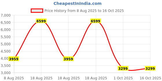 adidas.co.in adidas performance Runfalcon 3.0 Shoes adidas performance Price History Graph from 8 Aug 2025 to 15 Oct 2025