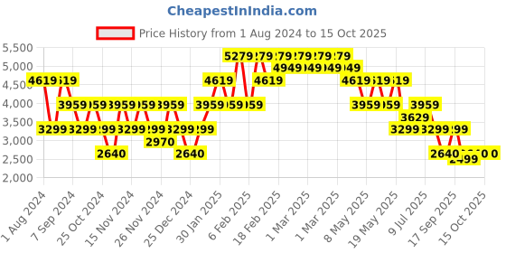 adidas.co.in adidas performance runfalcon 3.0 shoes men running men running adidas performance Price History Graph from 1 Aug 2024 to 14 Oct 2025