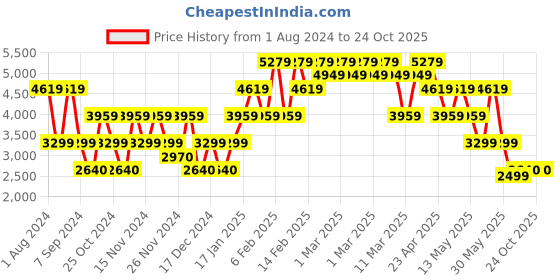 adidas.co.in adidas performance runfalcon 3.0 shoes men running men running adidas performance Price History Graph from 1 Aug 2024 to 23 Oct 2025