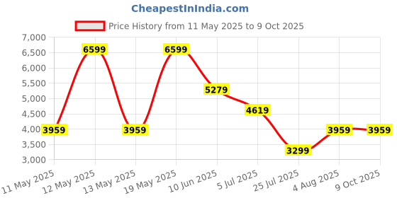 adidas.co.in adidas performance Runfalcon 5 Running Shoes adidas performance Price History Graph from 11 May 2025 to 4 Oct 2025