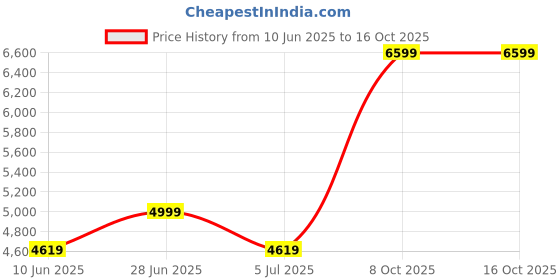 adidas.co.in adidas performance Runfalcon 5 Running Shoes adidas performance Price History Graph from 10 Jun 2025 to 16 Oct 2025