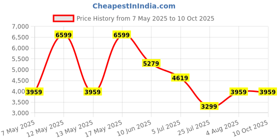 adidas.co.in adidas performance Runfalcon 5 Running Shoes adidas performance Price History Graph from 7 May 2025 to 8 Oct 2025