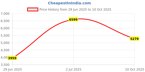 adidas.co.in adidas performance Runfalcon 5 Running Shoes adidas performance Price History Graph from 29 Jun 2025 to 7 Oct 2025