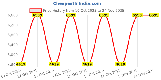 adidas.co.in adidas performance Runfalcon 5 Running Shoes adidas performance Price History Graph from 10 Oct 2025 to 23 Nov 2025