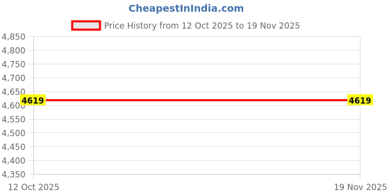 adidas.co.in adidas performance Runfalcon 5 Running Shoes adidas performance Price History Graph from 12 Oct 2025 to 19 Nov 2025