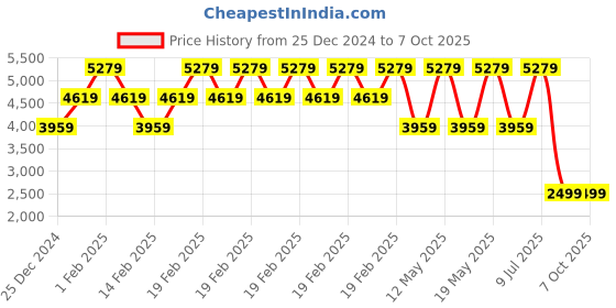 adidas.co.in adidas performance runfalcon 5 running shoes men running men running adidas performance Price History Graph from 25 Dec 2024 to 5 Oct 2025