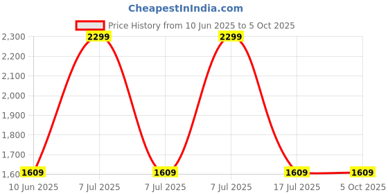 adidas.co.in adidas performance Running 2-Way Mobile Holder adidas performance Price History Graph from 10 Jun 2025 to 4 Oct 2025